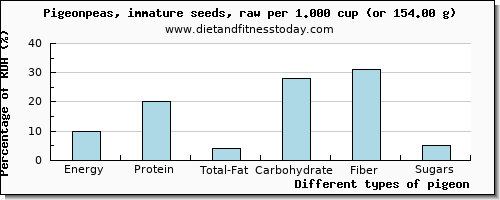 nutritional value and nutritional content in pigeon